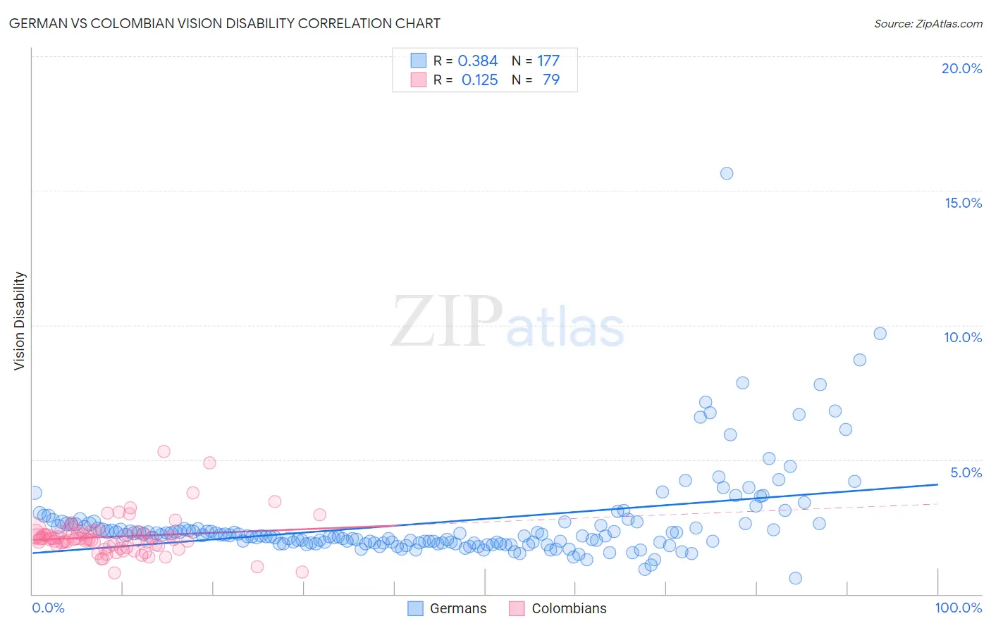 German vs Colombian Vision Disability