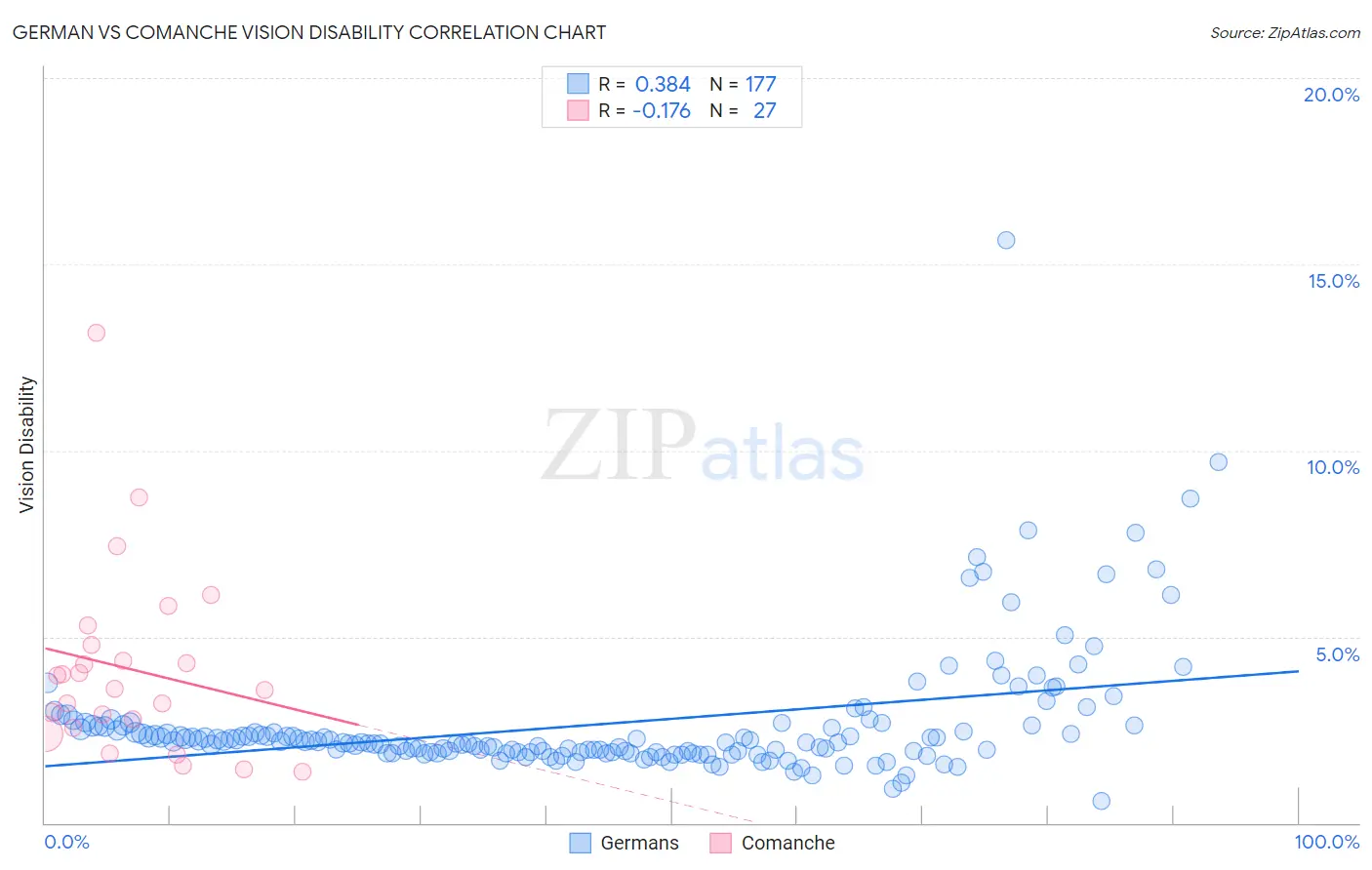 German vs Comanche Vision Disability