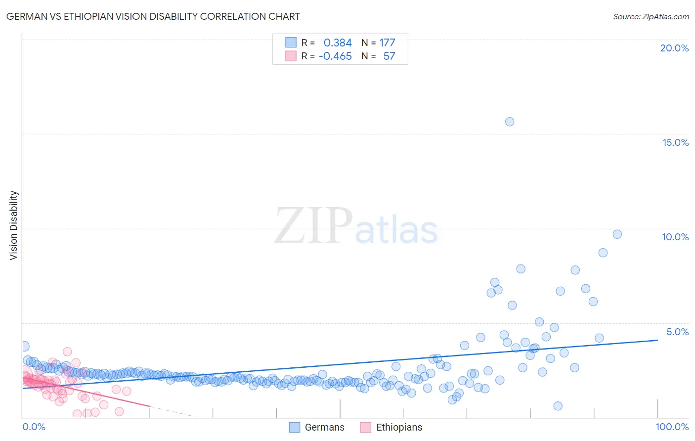 German vs Ethiopian Vision Disability