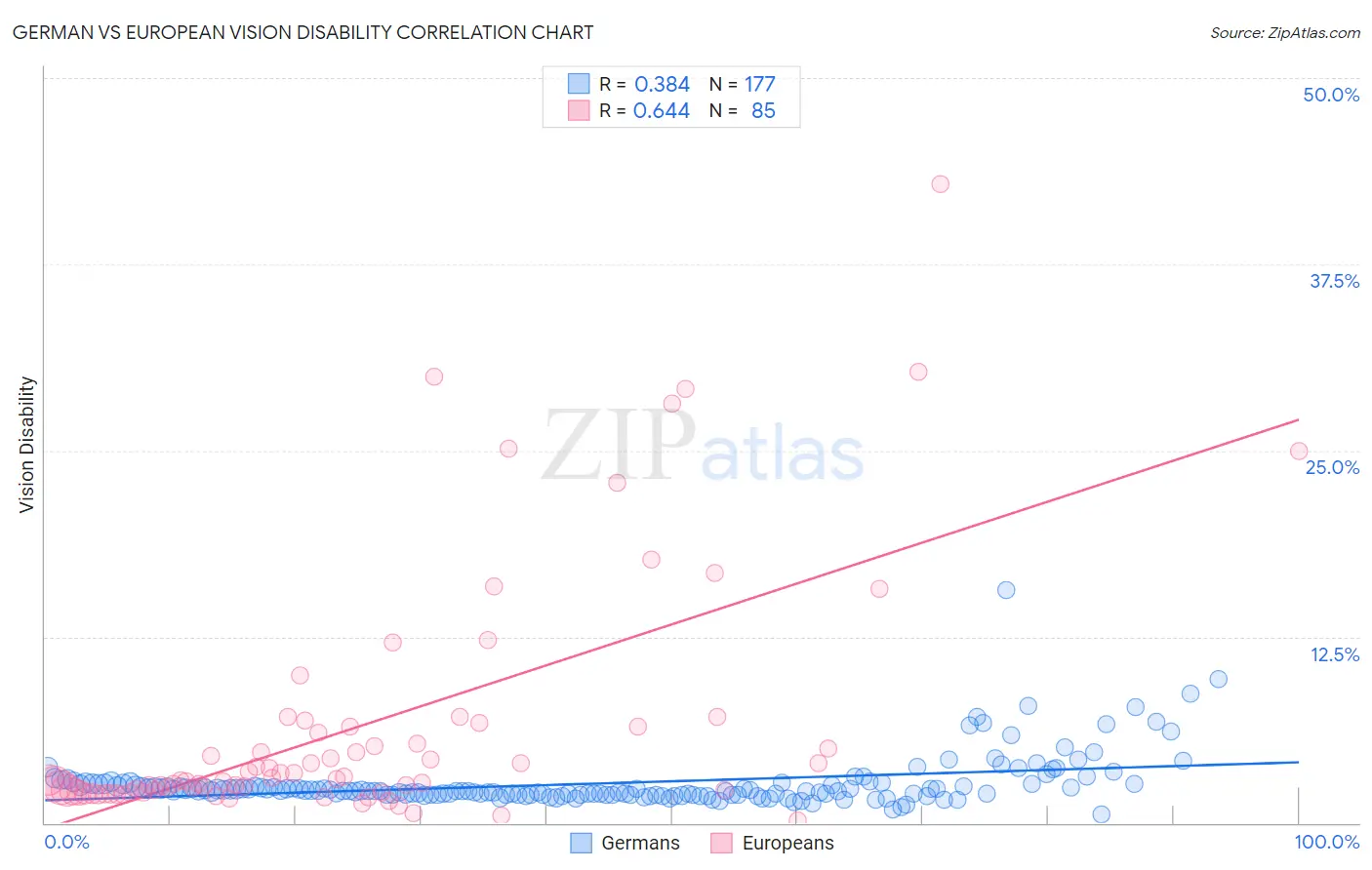 German vs European Vision Disability