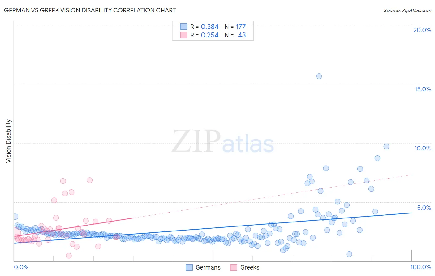German vs Greek Vision Disability