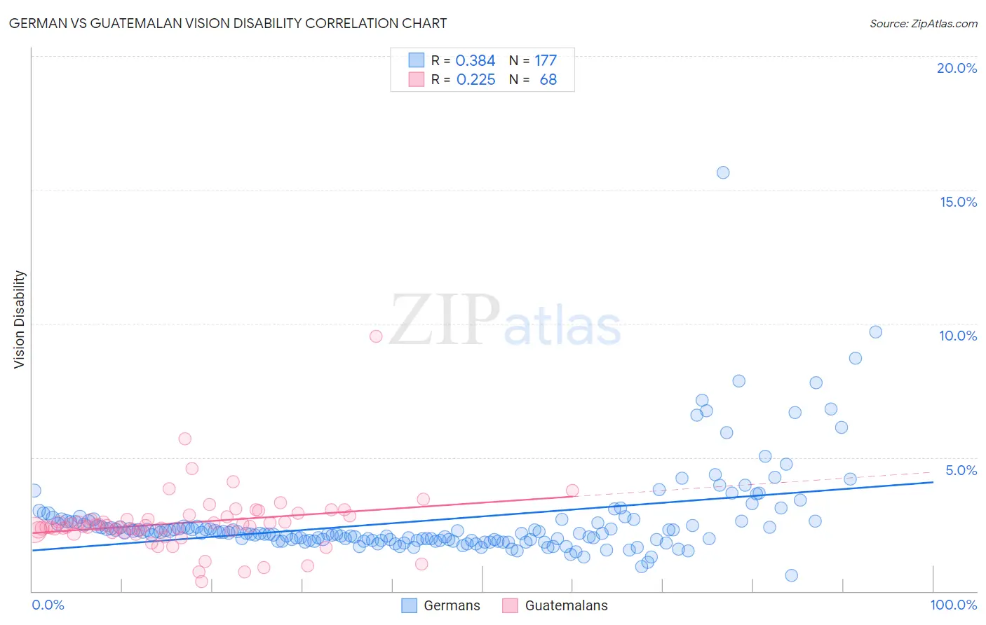 German vs Guatemalan Vision Disability