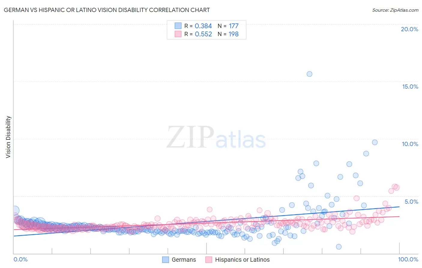 German vs Hispanic or Latino Vision Disability