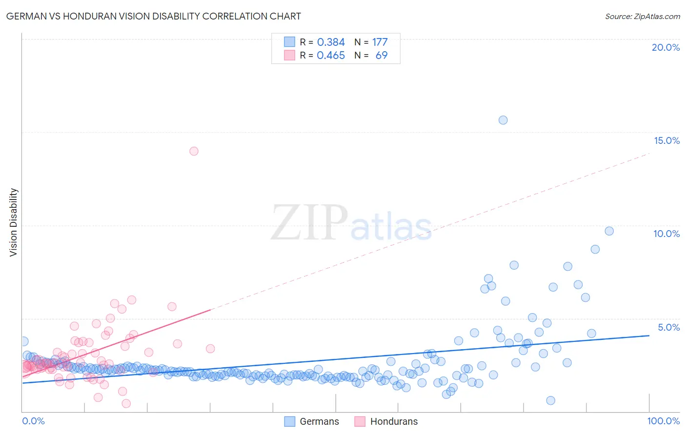 German vs Honduran Vision Disability