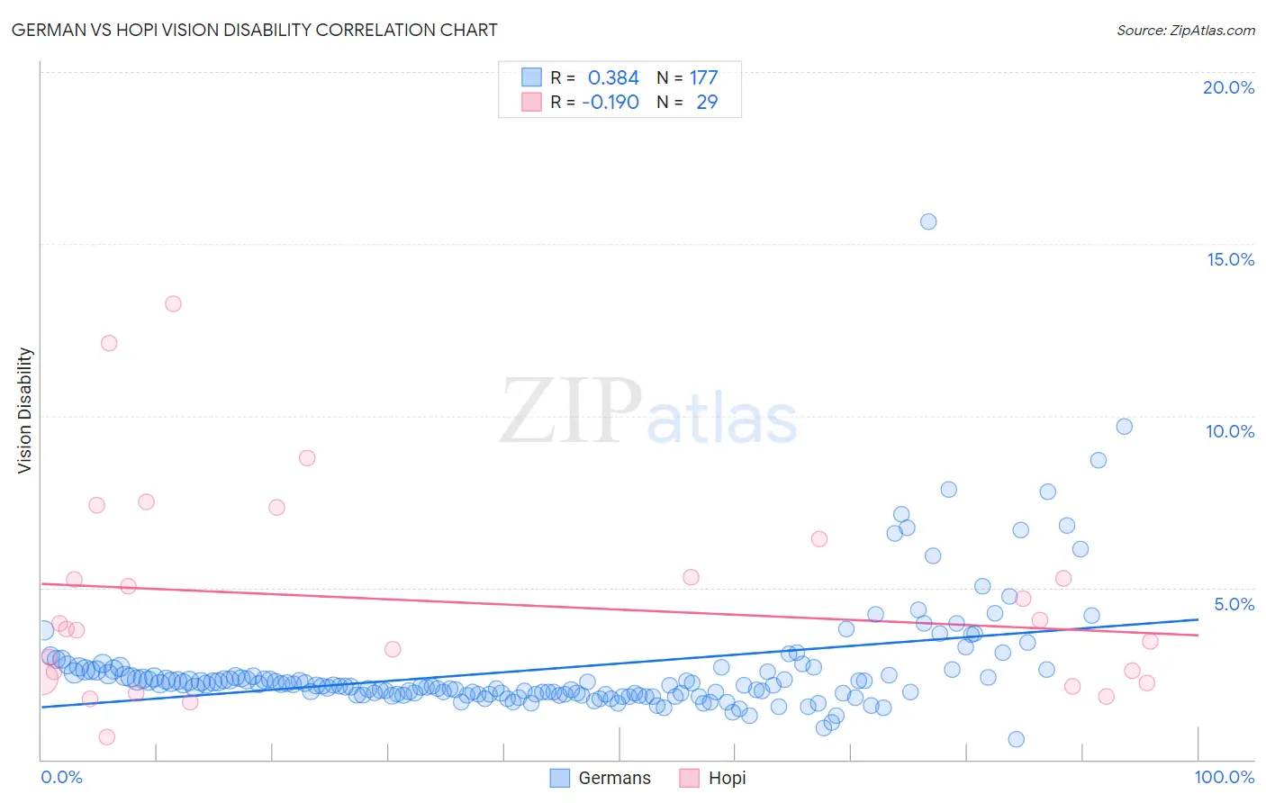 German vs Hopi Vision Disability