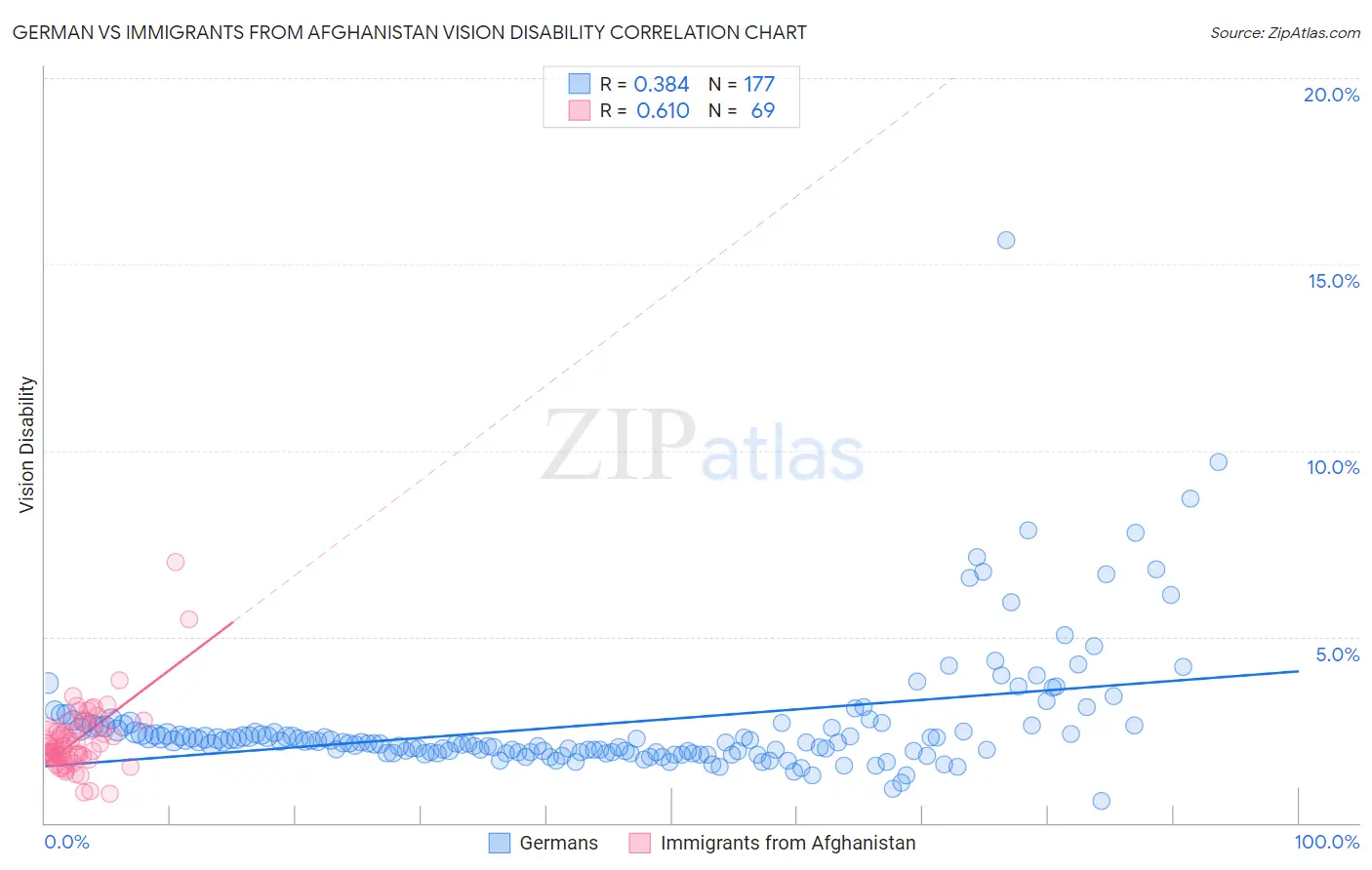 German vs Immigrants from Afghanistan Vision Disability
