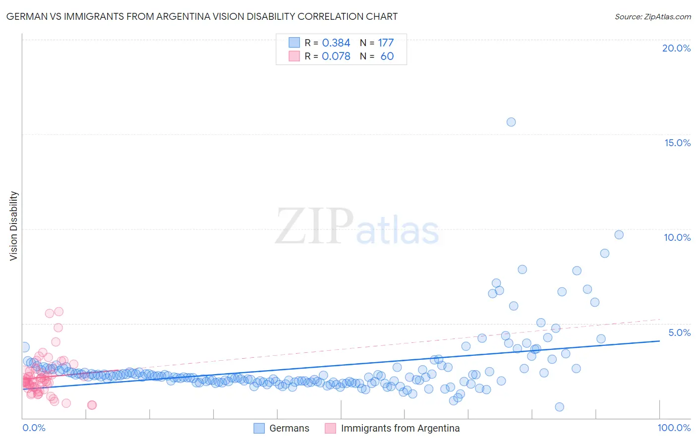German vs Immigrants from Argentina Vision Disability