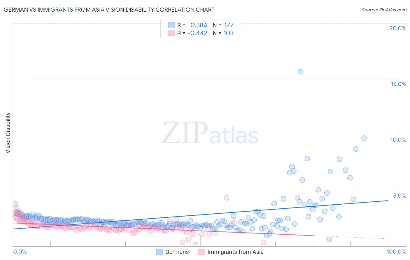 German vs Immigrants from Asia Vision Disability