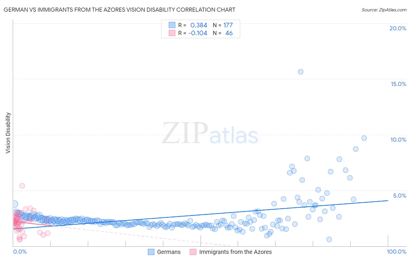 German vs Immigrants from the Azores Vision Disability
