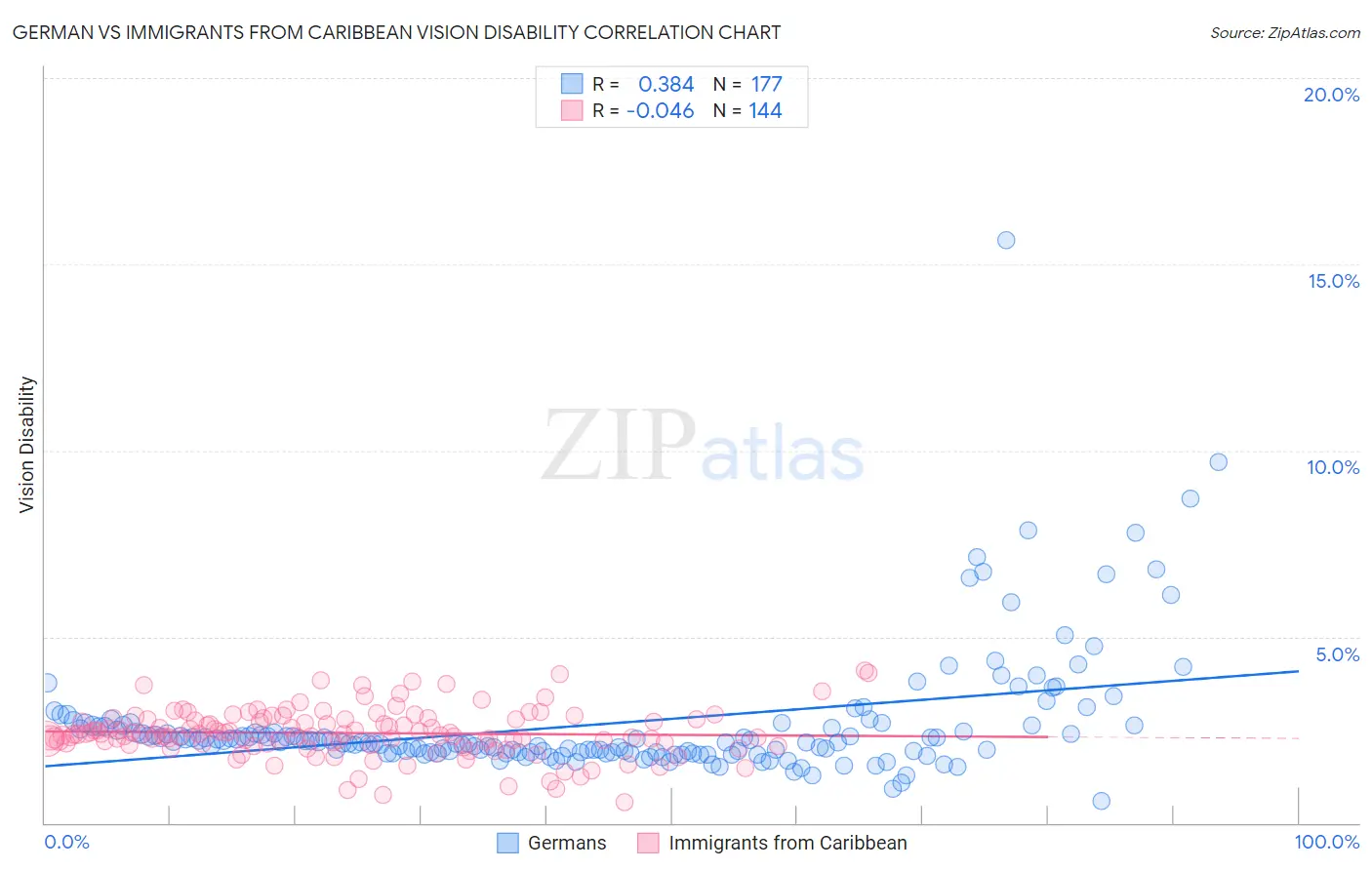 German vs Immigrants from Caribbean Vision Disability