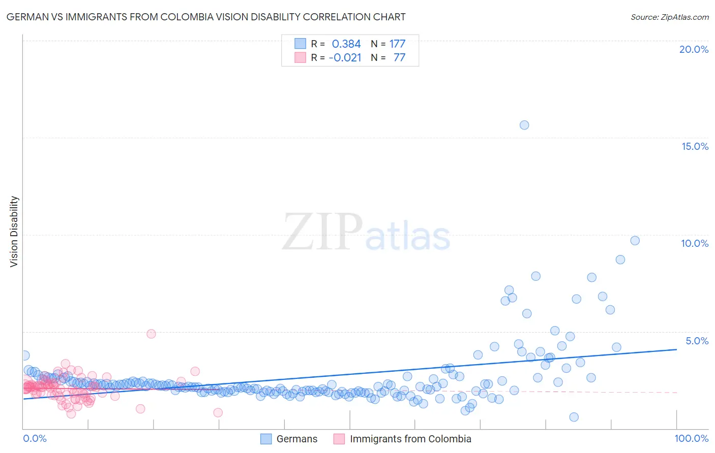 German vs Immigrants from Colombia Vision Disability