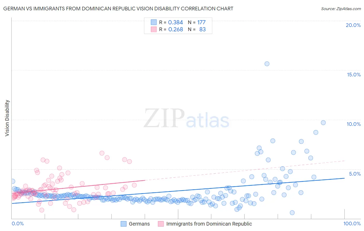 German vs Immigrants from Dominican Republic Vision Disability