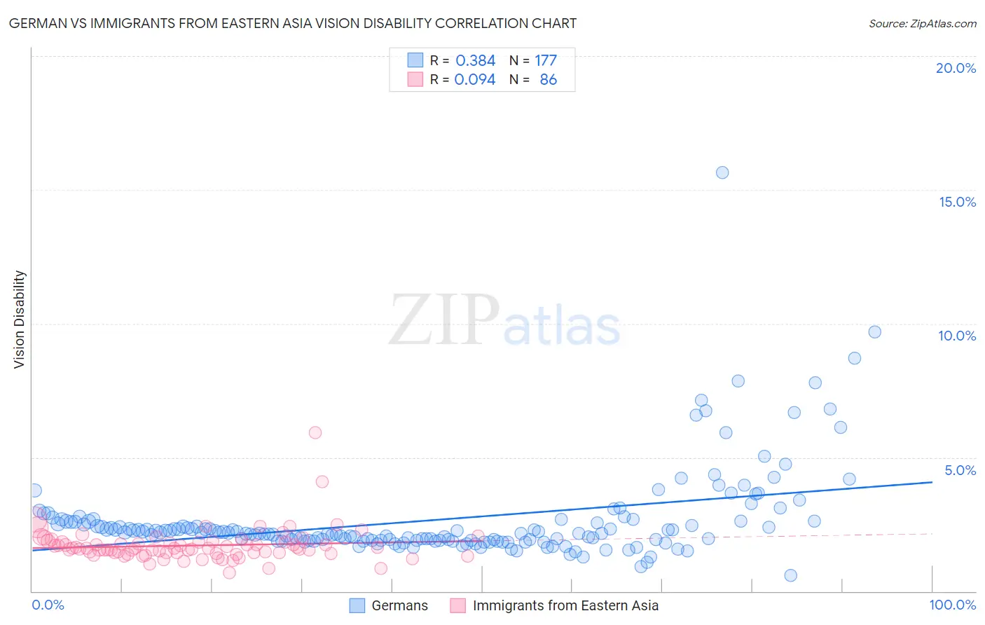 German vs Immigrants from Eastern Asia Vision Disability
