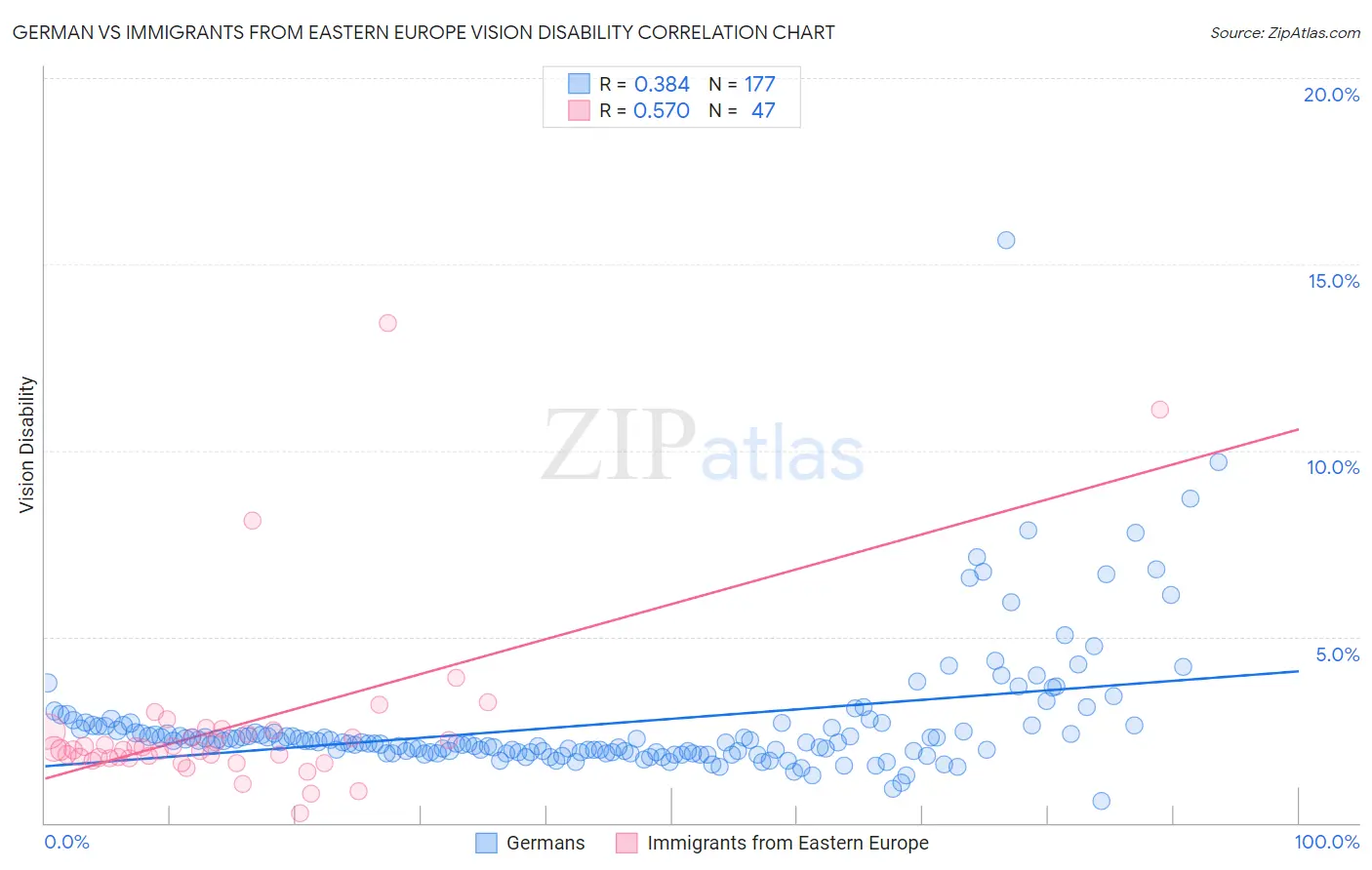 German vs Immigrants from Eastern Europe Vision Disability