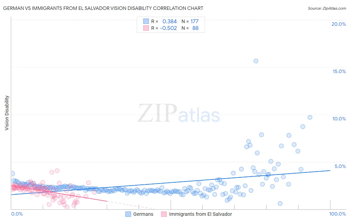 German vs Immigrants from El Salvador Vision Disability