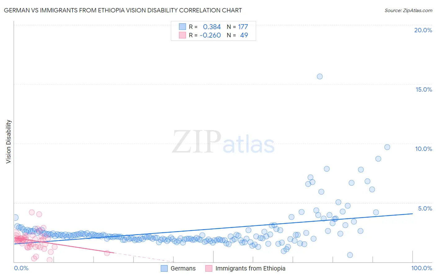 German vs Immigrants from Ethiopia Vision Disability