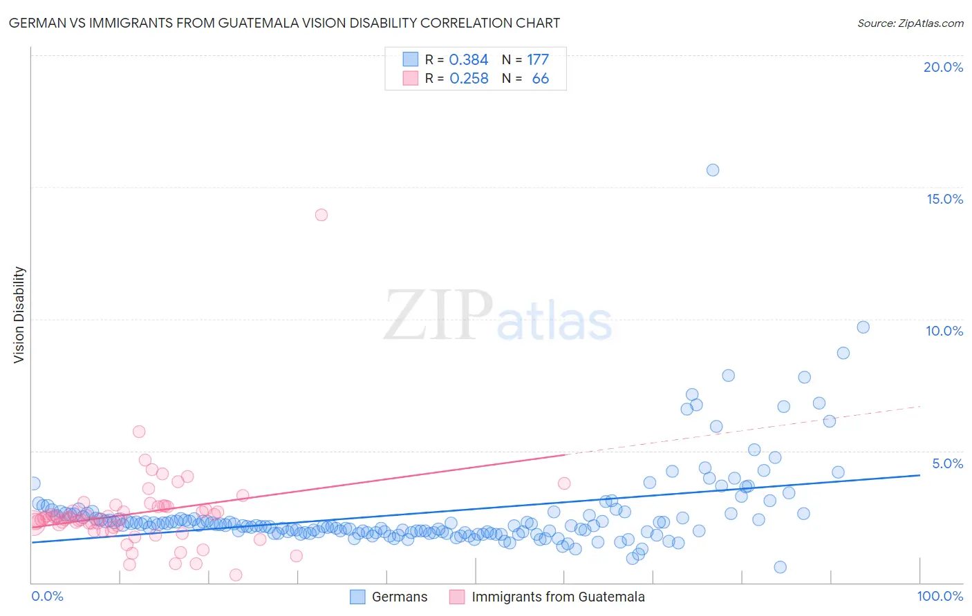German vs Immigrants from Guatemala Vision Disability