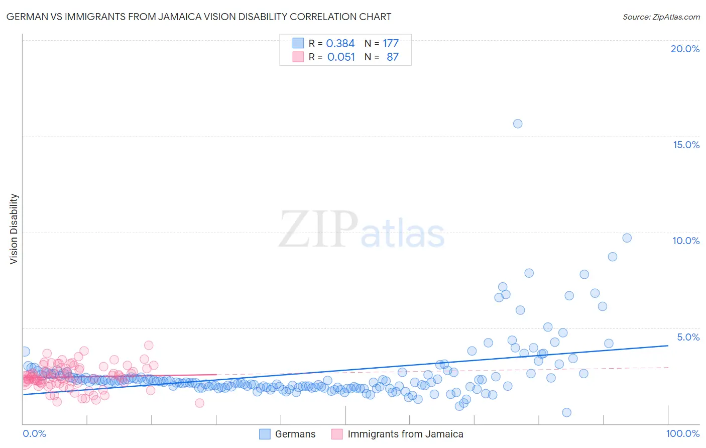 German vs Immigrants from Jamaica Vision Disability
