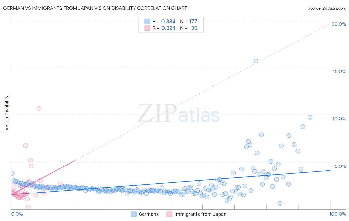 German vs Immigrants from Japan Vision Disability