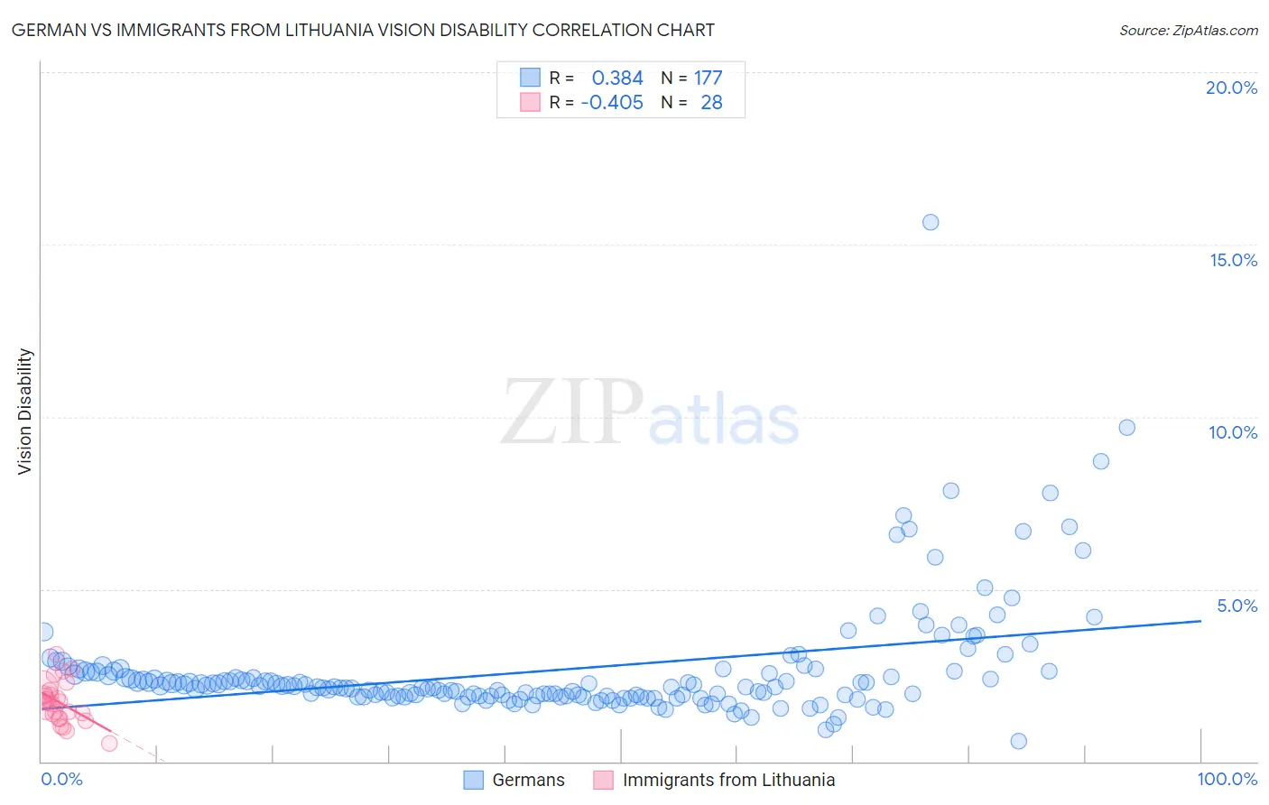 German vs Immigrants from Lithuania Vision Disability