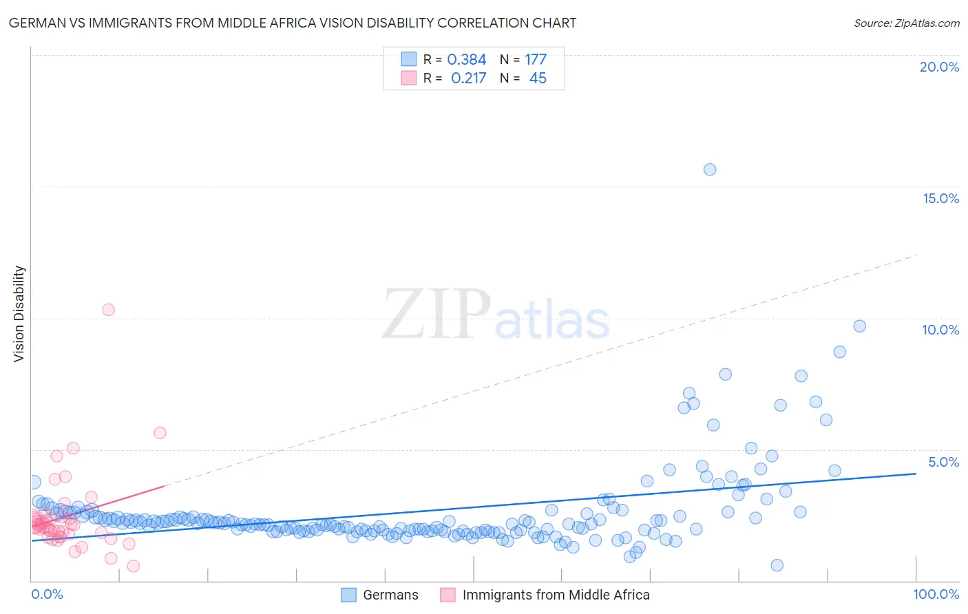 German vs Immigrants from Middle Africa Vision Disability