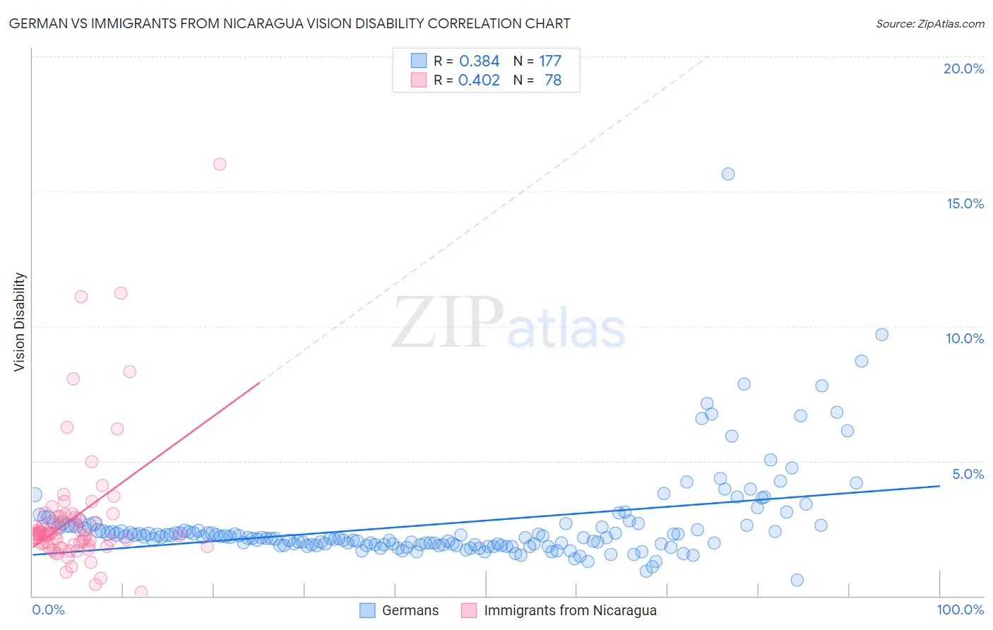 German vs Immigrants from Nicaragua Vision Disability