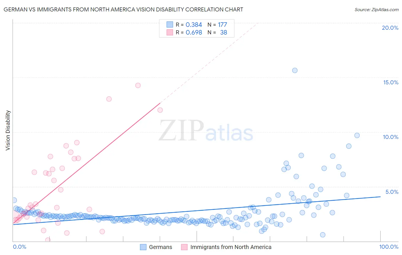 German vs Immigrants from North America Vision Disability