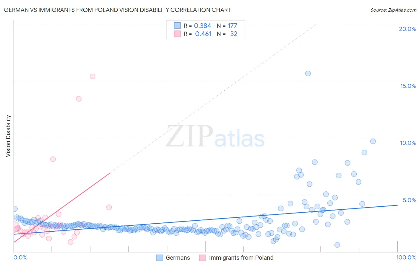 German vs Immigrants from Poland Vision Disability