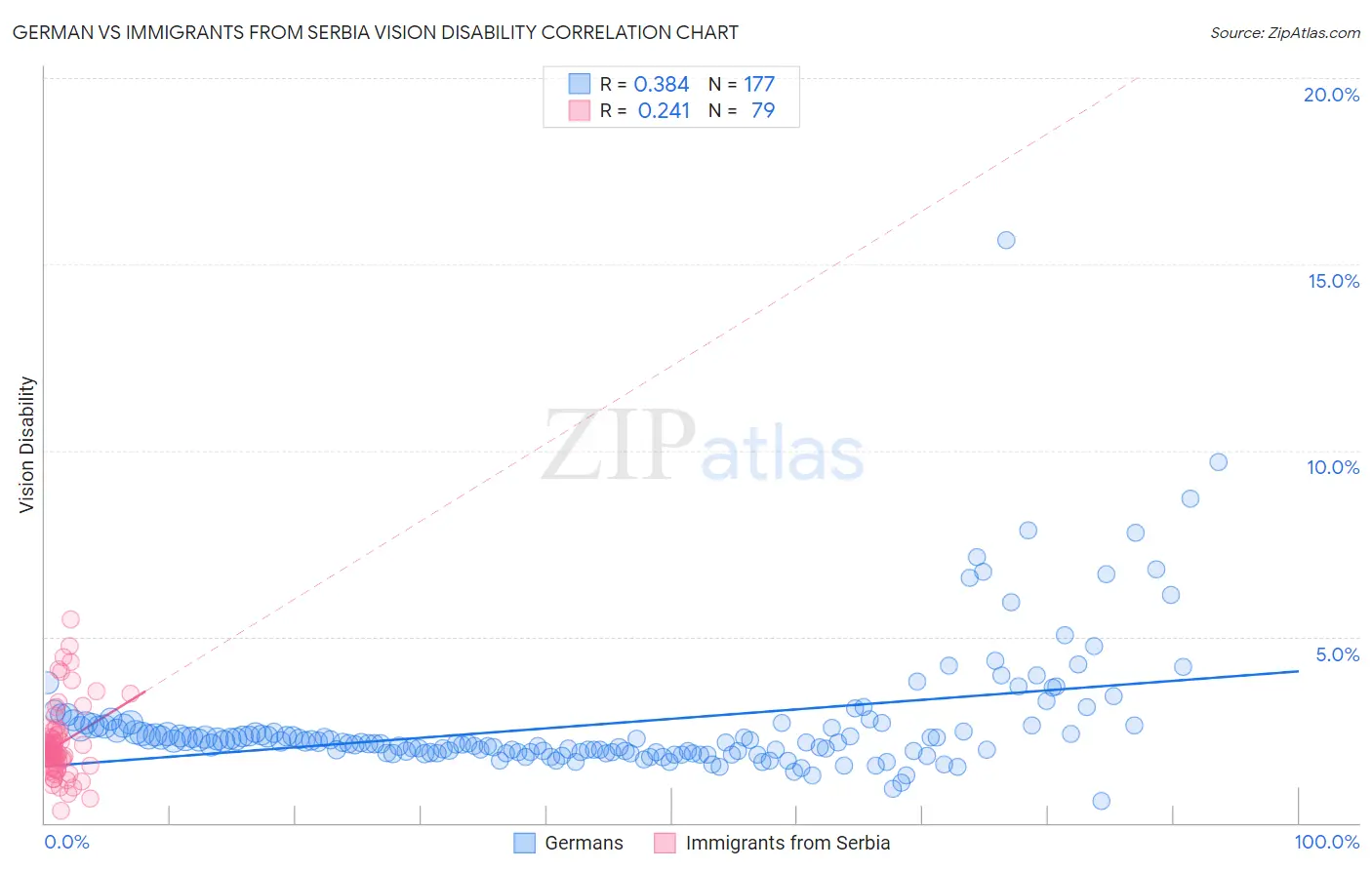 German vs Immigrants from Serbia Vision Disability