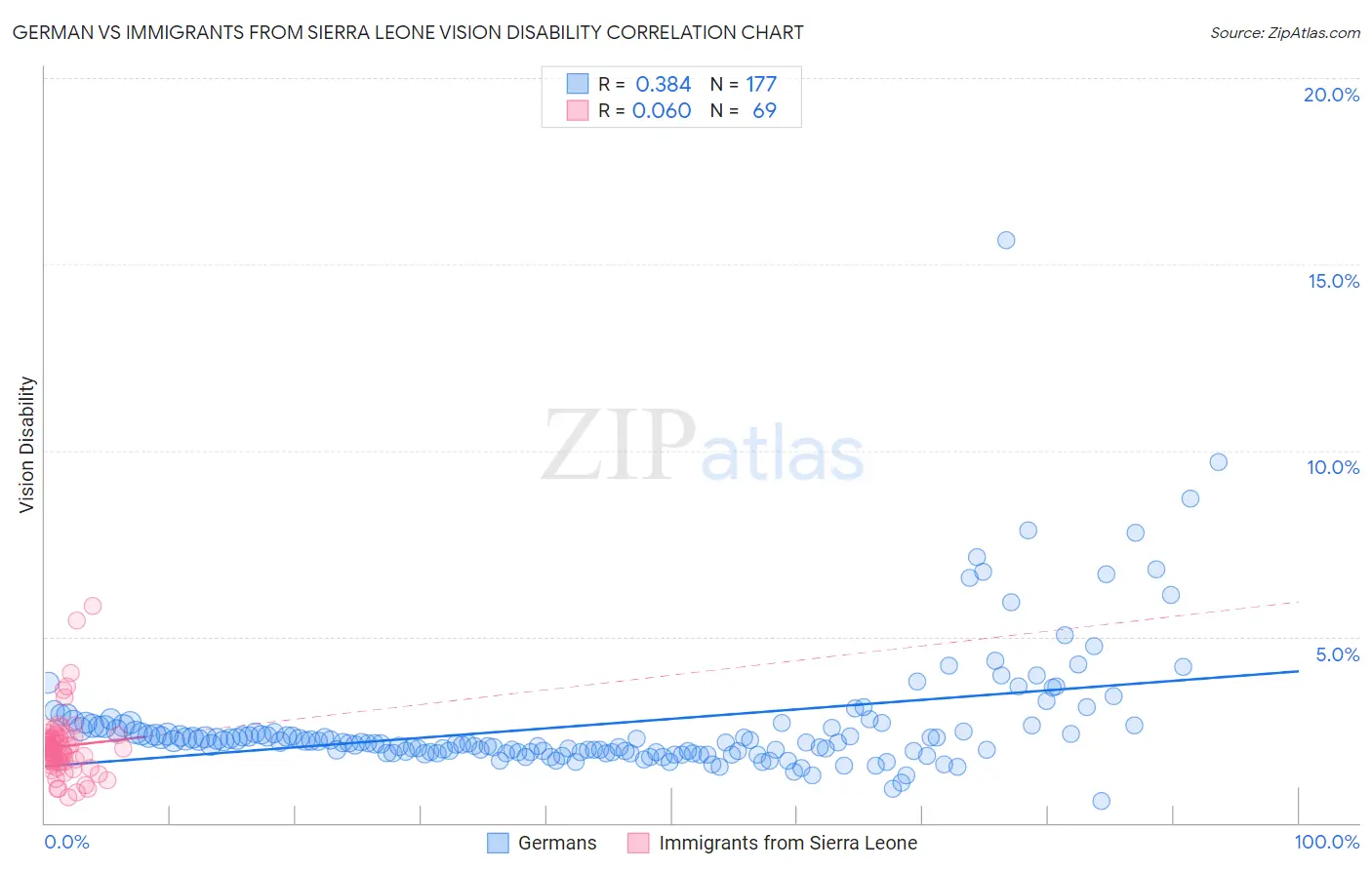 German vs Immigrants from Sierra Leone Vision Disability