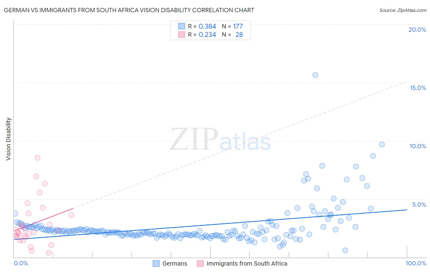 German vs Immigrants from South Africa Vision Disability