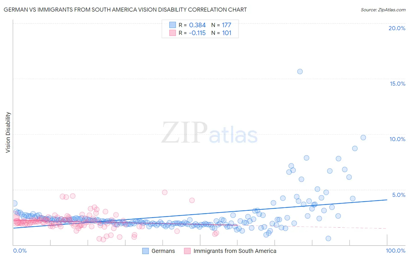 German vs Immigrants from South America Vision Disability