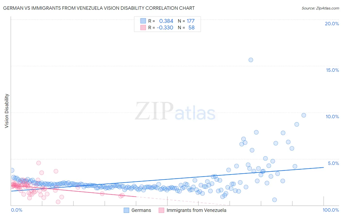 German vs Immigrants from Venezuela Vision Disability