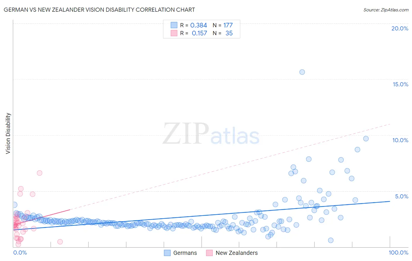 German vs New Zealander Vision Disability