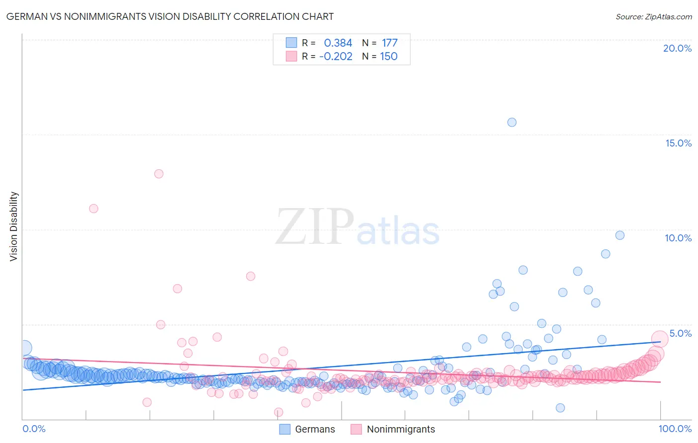 German vs Nonimmigrants Vision Disability