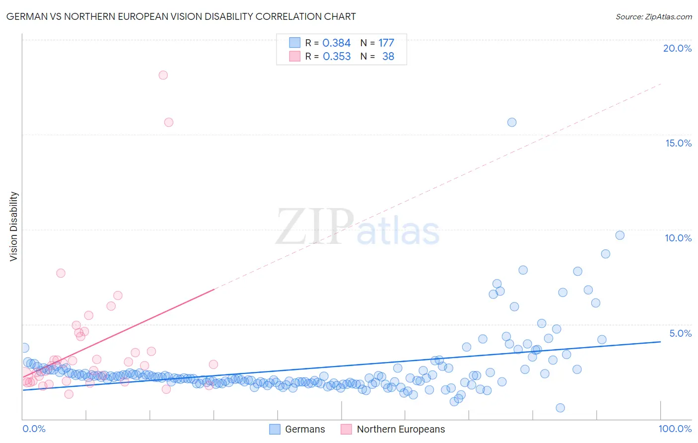 German vs Northern European Vision Disability