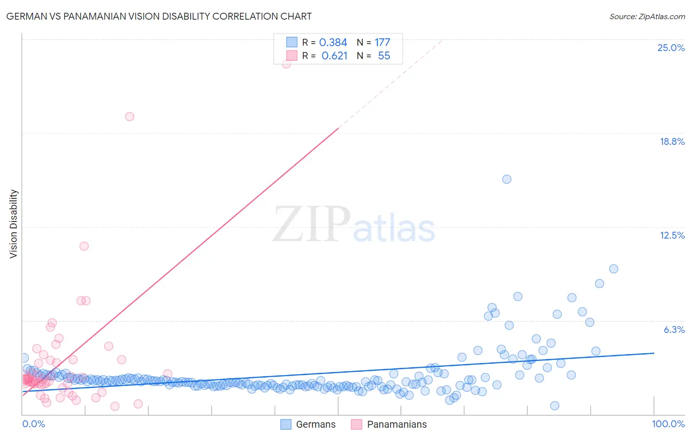 German vs Panamanian Vision Disability