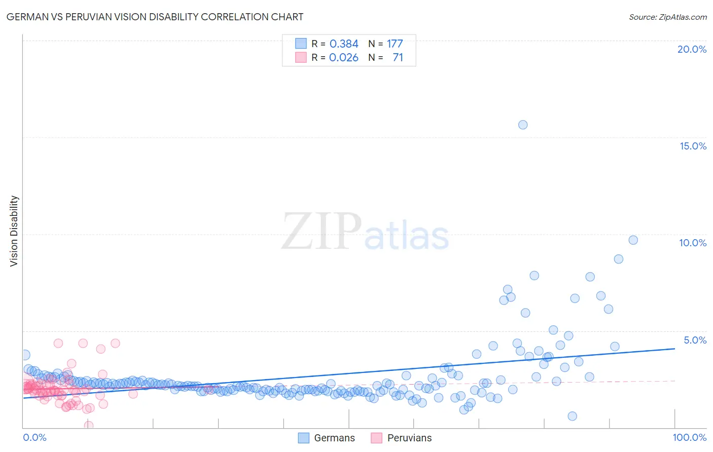 German vs Peruvian Vision Disability