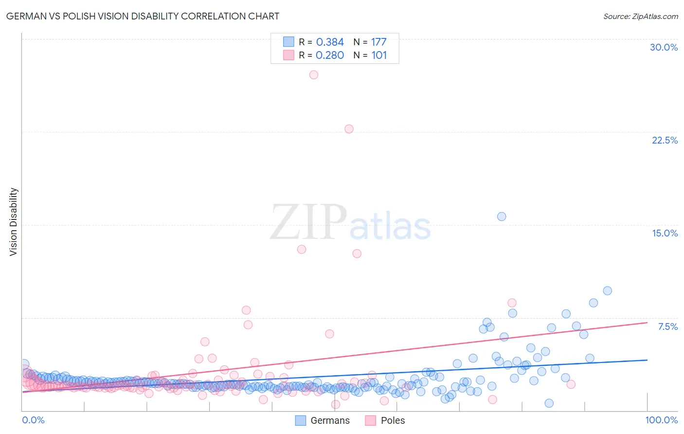 German vs Polish Vision Disability