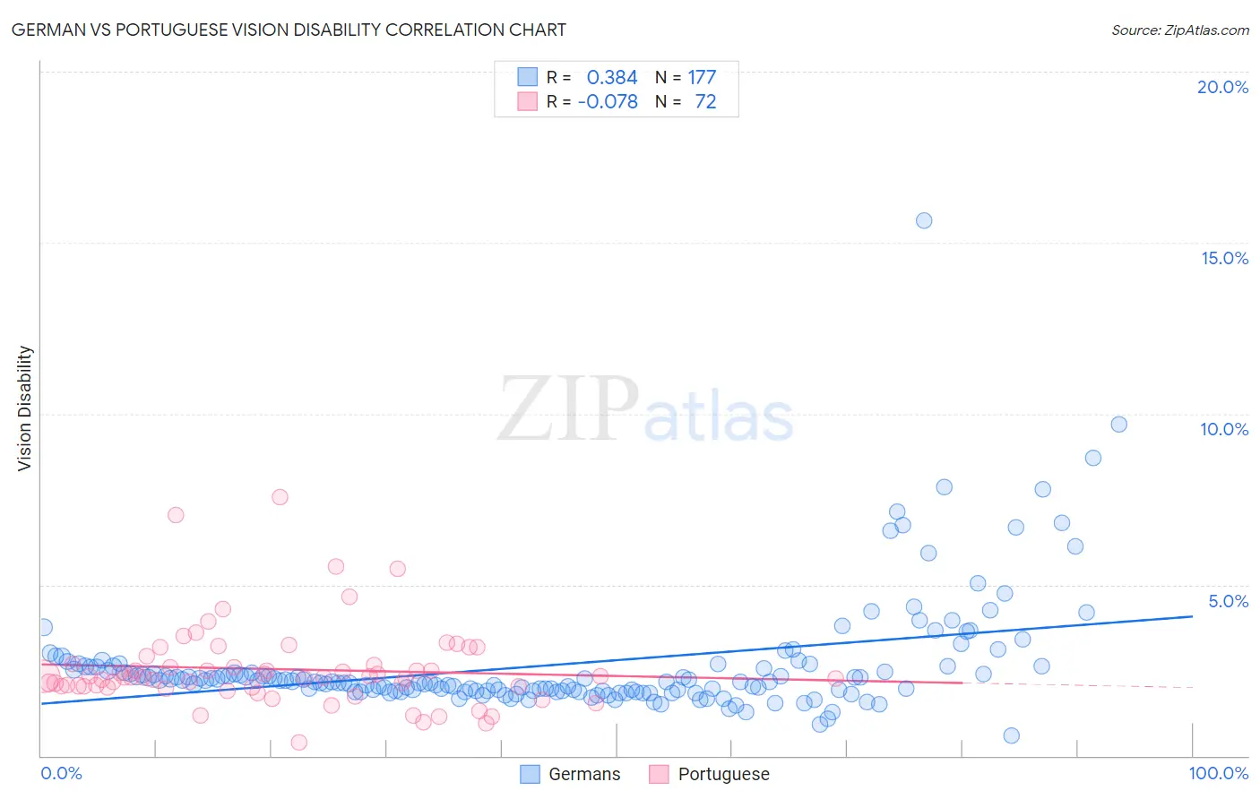 German vs Portuguese Vision Disability