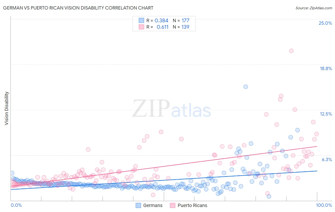 German vs Puerto Rican Vision Disability