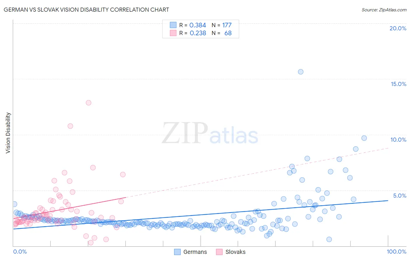 German vs Slovak Vision Disability