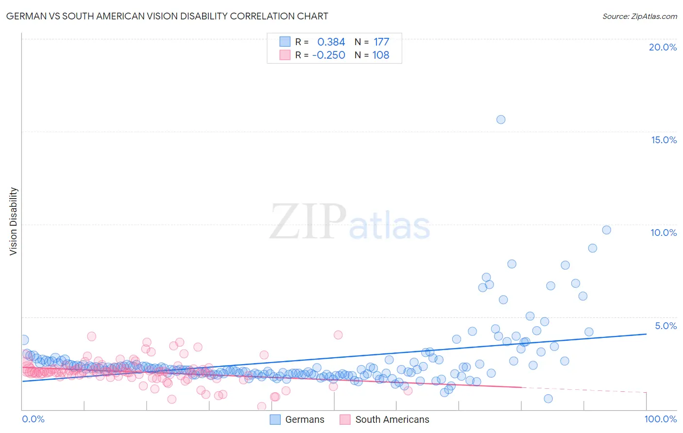 German vs South American Vision Disability