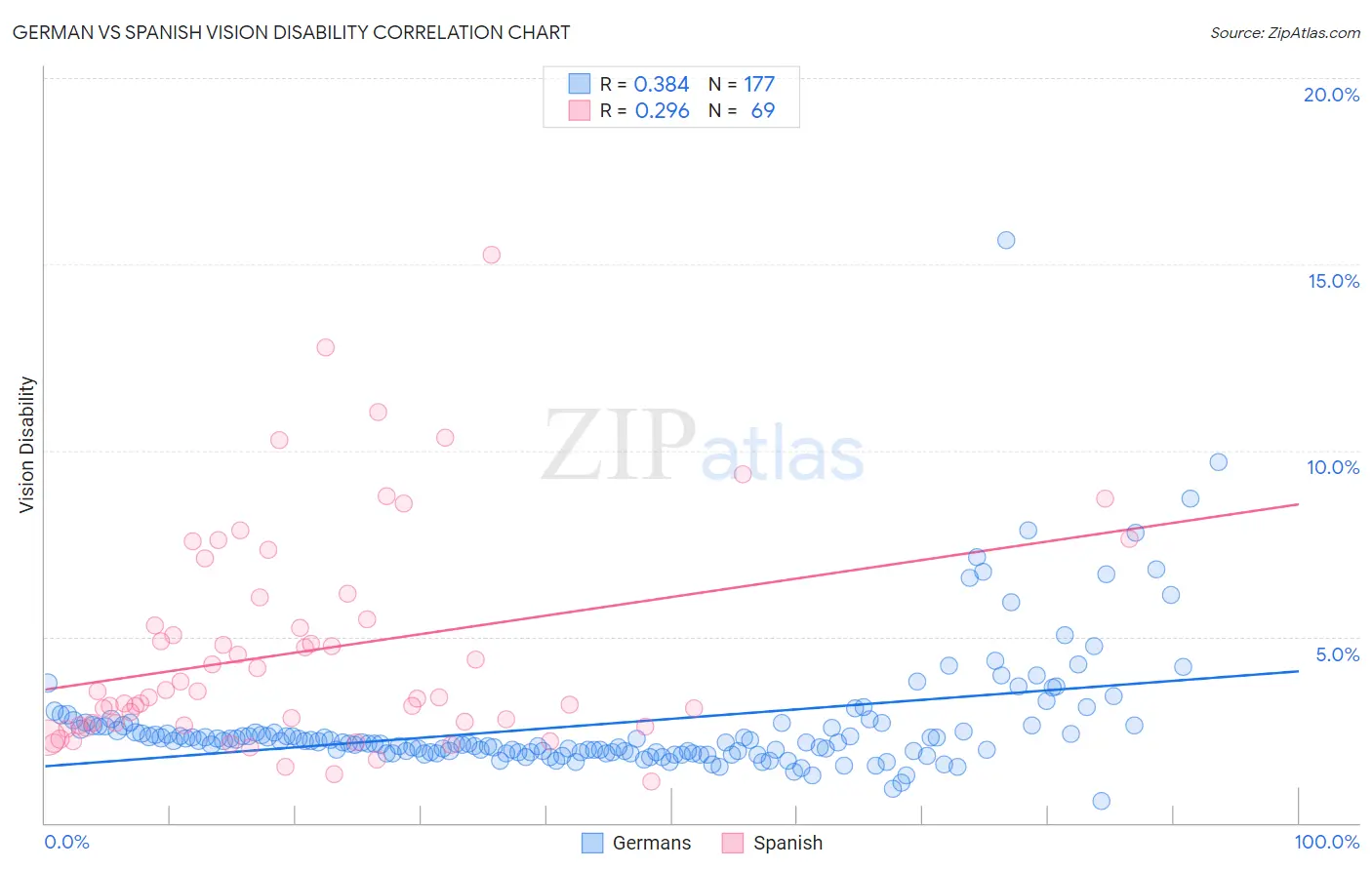 German vs Spanish Vision Disability