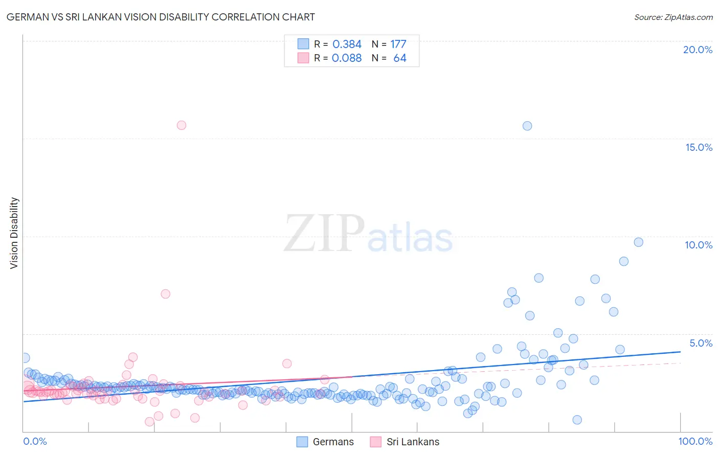 German vs Sri Lankan Vision Disability