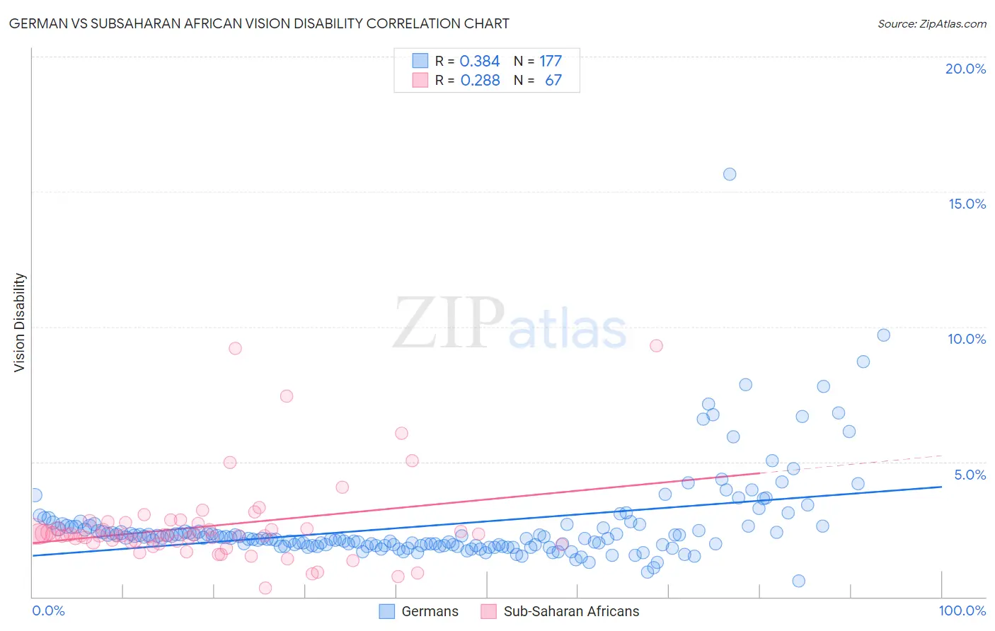 German vs Subsaharan African Vision Disability