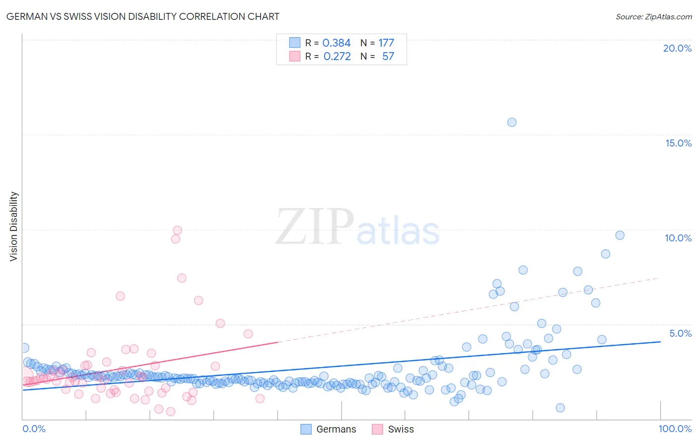 German vs Swiss Vision Disability