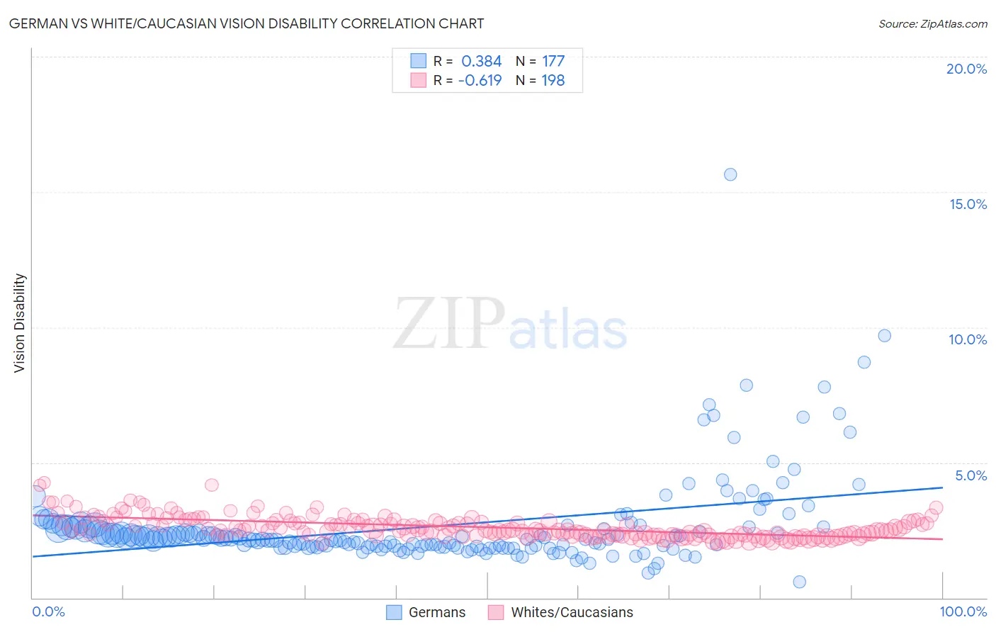German vs White/Caucasian Vision Disability