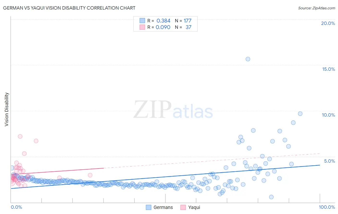 German vs Yaqui Vision Disability