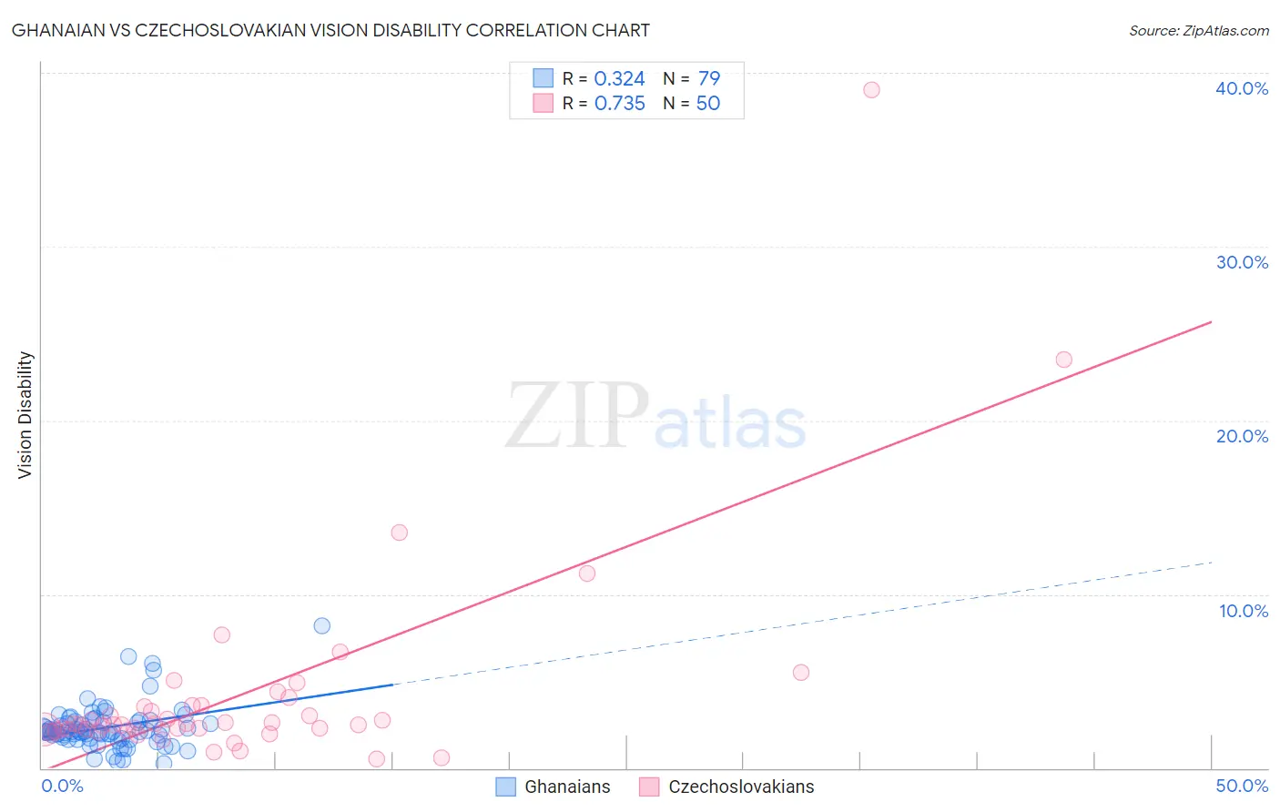 Ghanaian vs Czechoslovakian Vision Disability